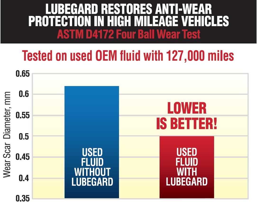 Lubegard 60902 Automatic Transmission Fluid Protectant, 10 oz - Image 5